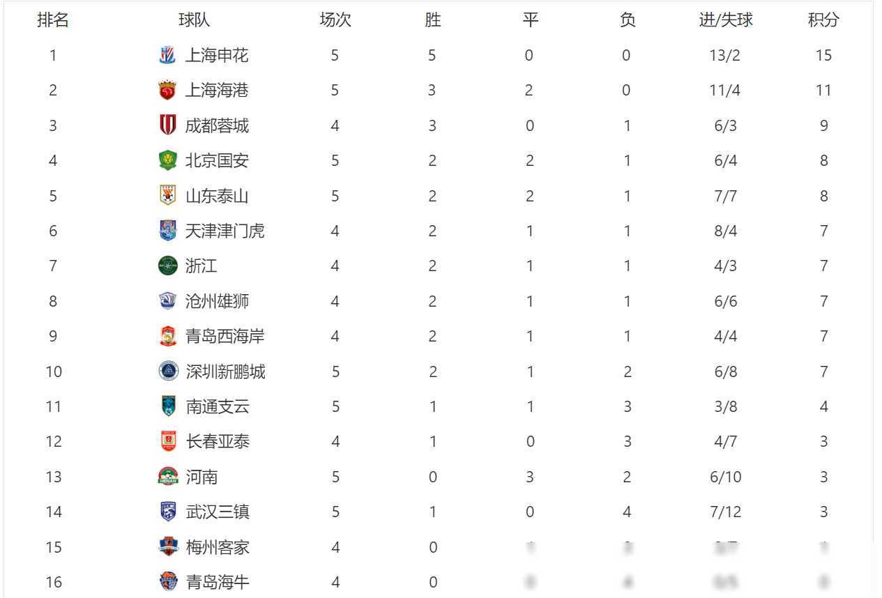 九游体育直播-辽宁队实力强劲，蝉联积分榜头名的简单介绍