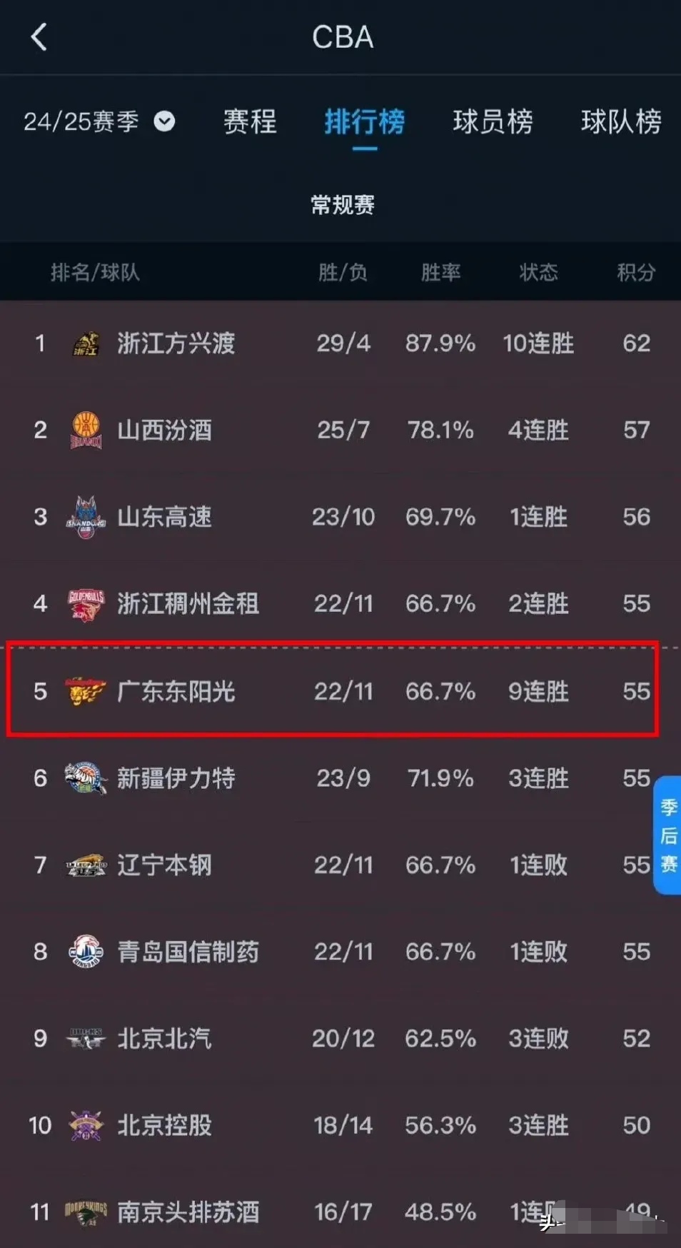 辽宁队实力强劲，蝉联积分榜头名的简单介绍