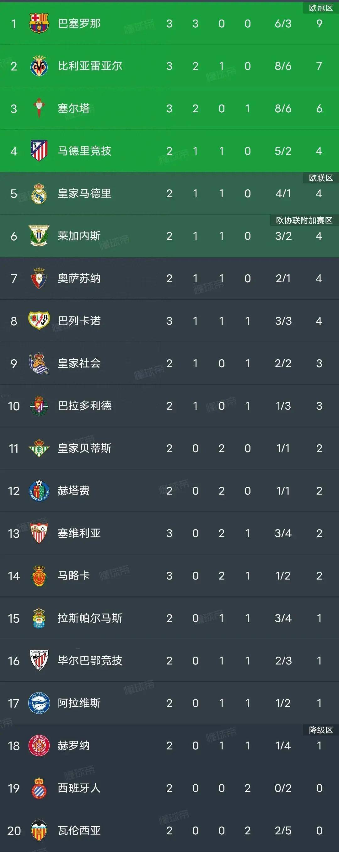 西甲球队实力雄厚，争夺联赛头名的简单介绍