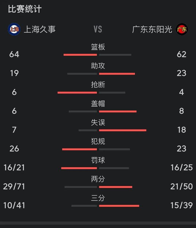 上海队击败对手，实现了成功的反弹