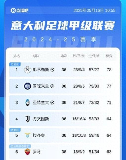 意甲联赛新闻：一支劲旅球队凭实力跻身联赛前列的简单介绍