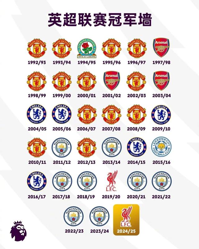 利物浦客场挫败劲敌，英超夺冠前景变数重重