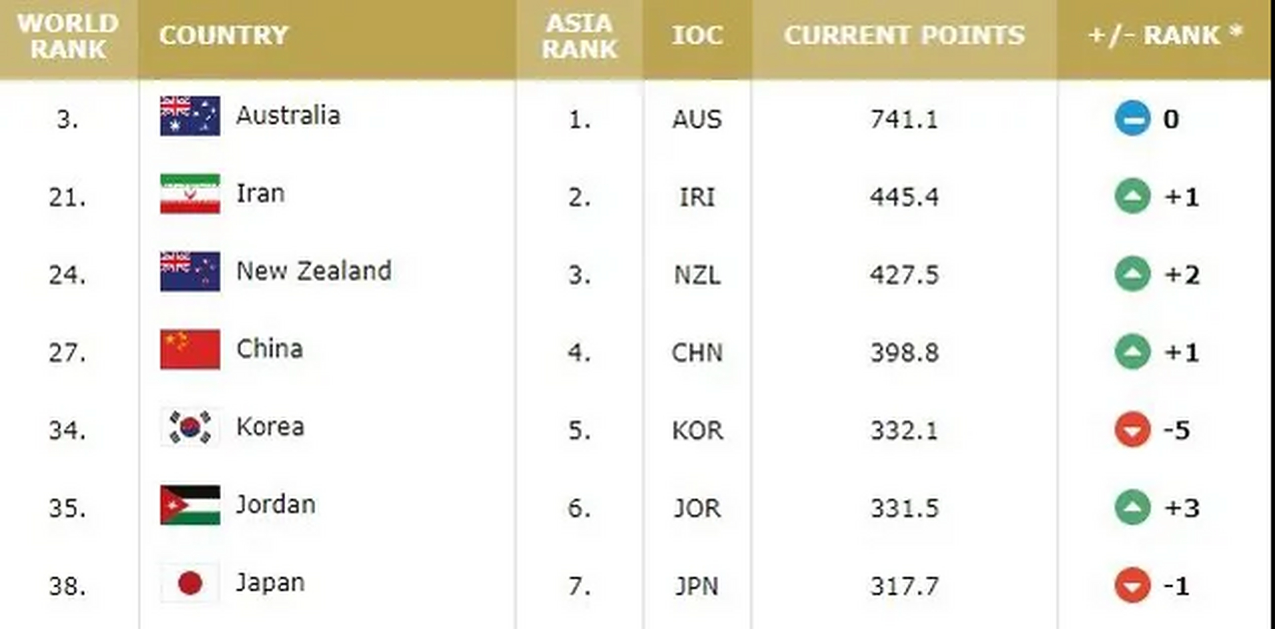 九游官网-东南亚篮球职业联赛积分榜更新，球队排名有变