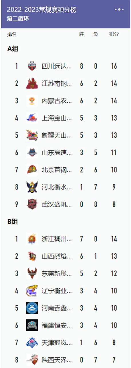 东南亚篮球职业联赛积分榜更新，球队排名有变