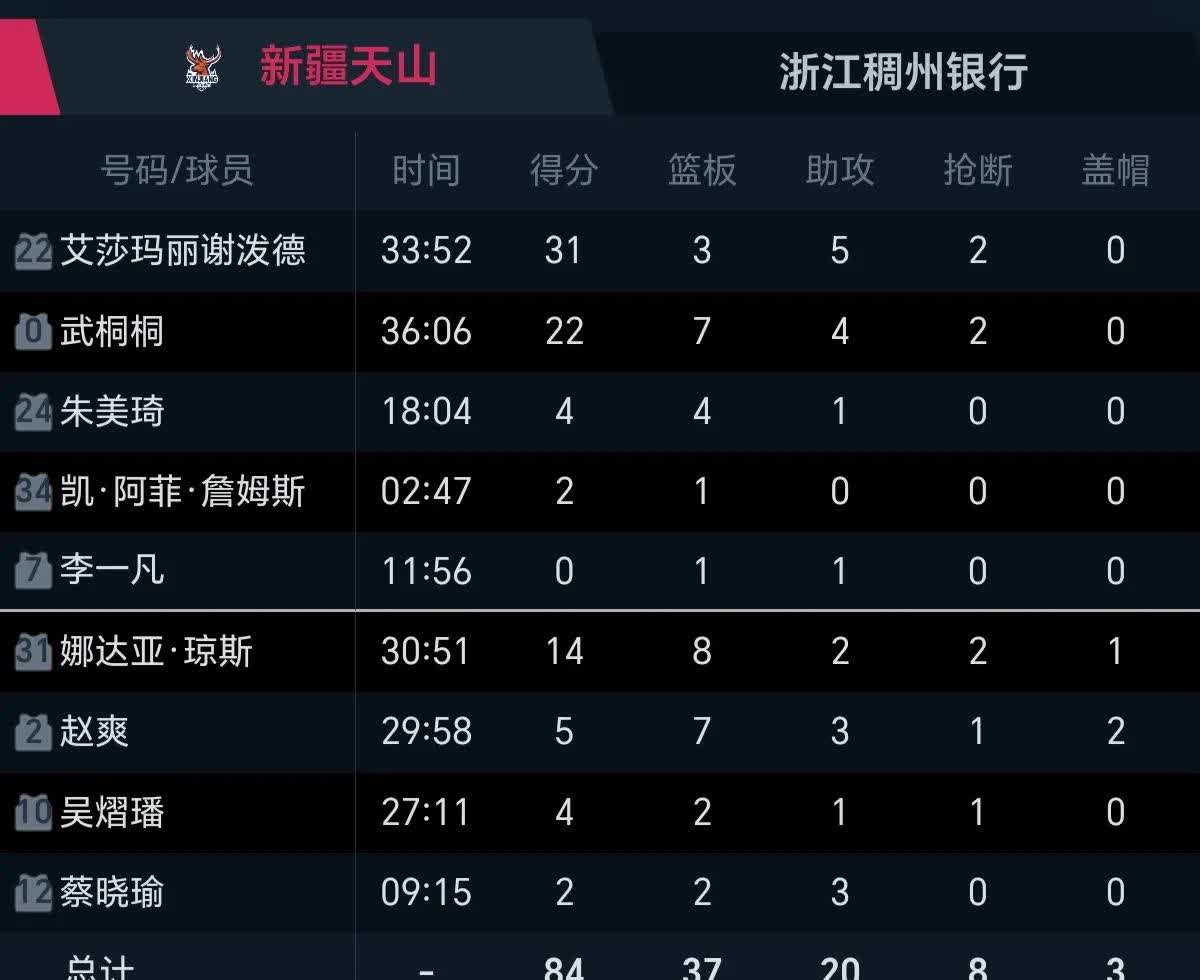 新疆女篮遭遇大胜，强势占据榜首