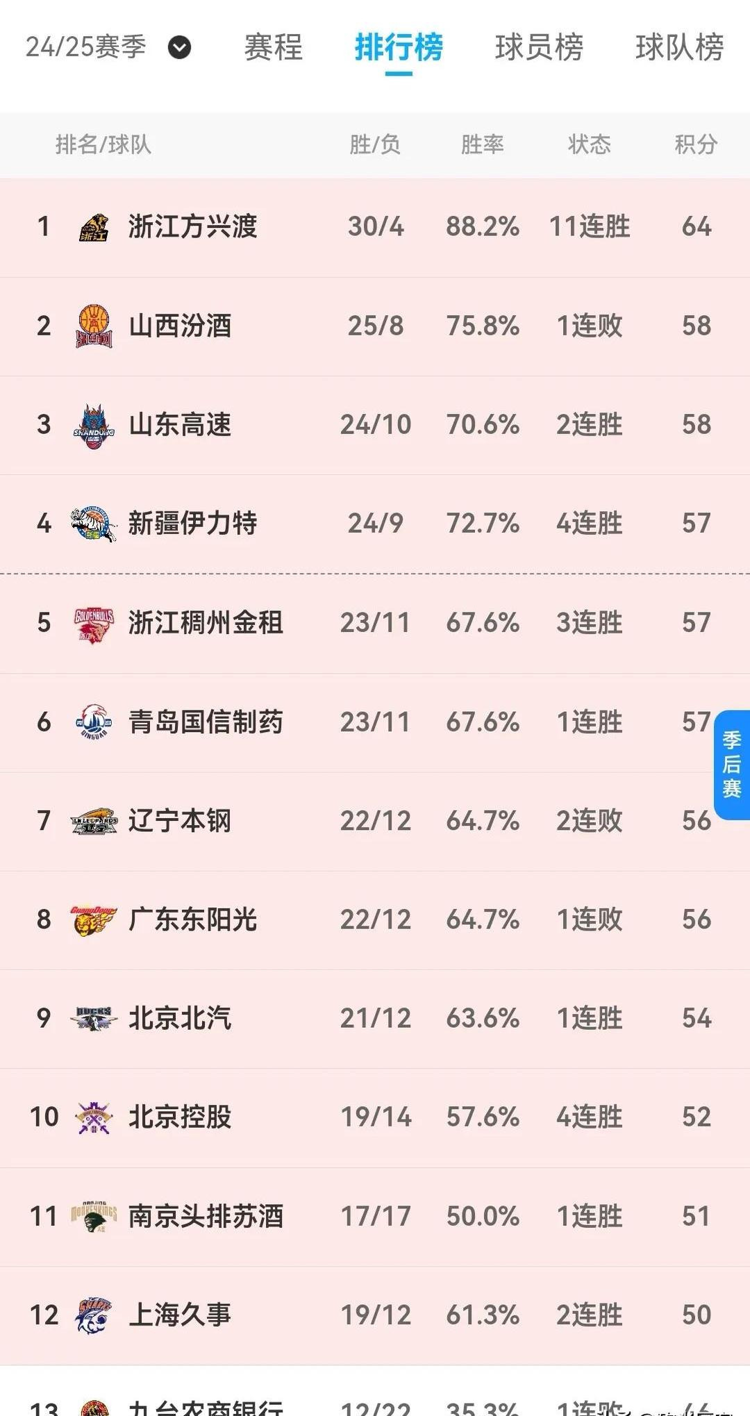 联赛积分榜更新：山东队暂居榜首