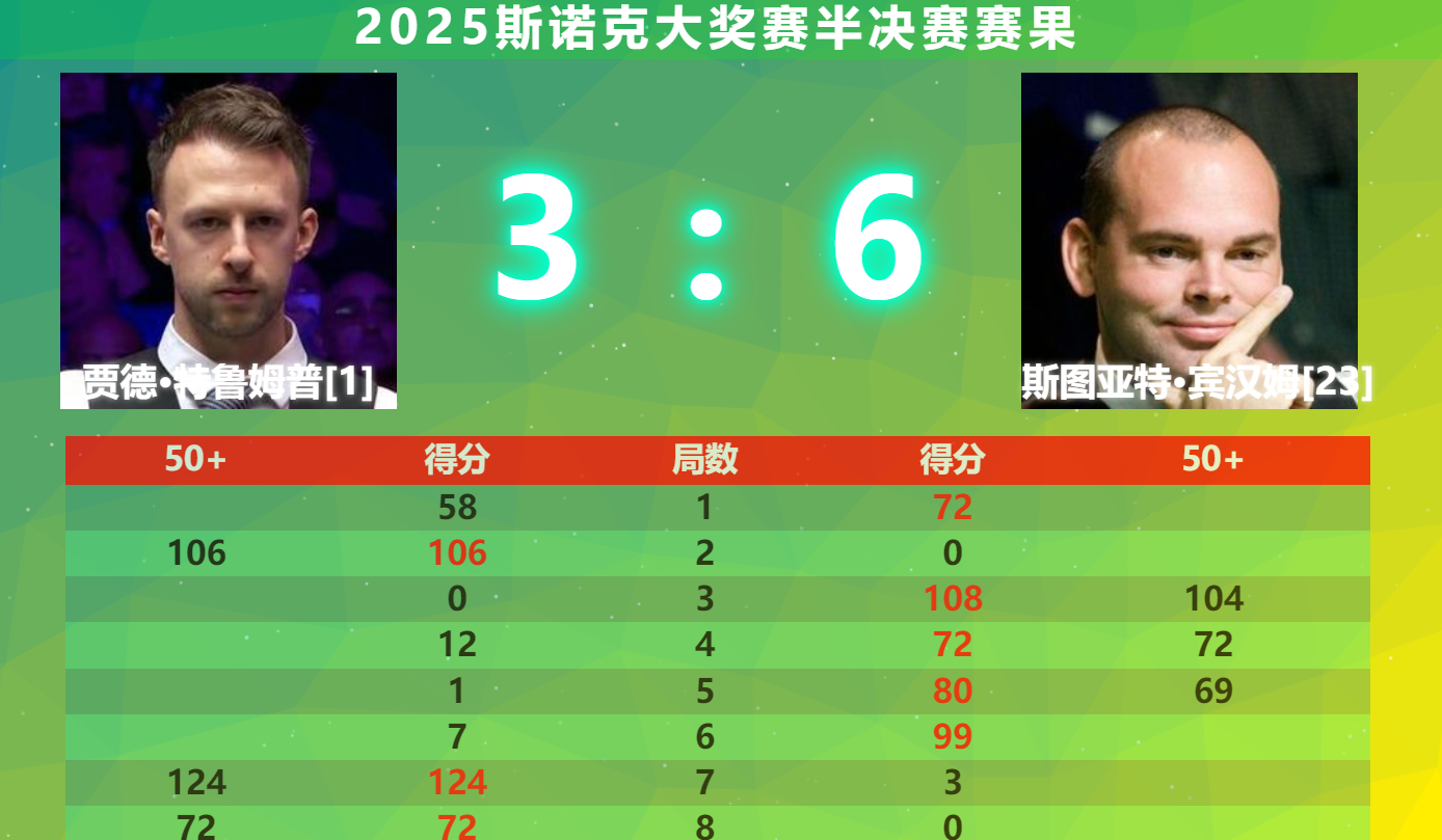 领先球队在重要比赛中完全压制对手