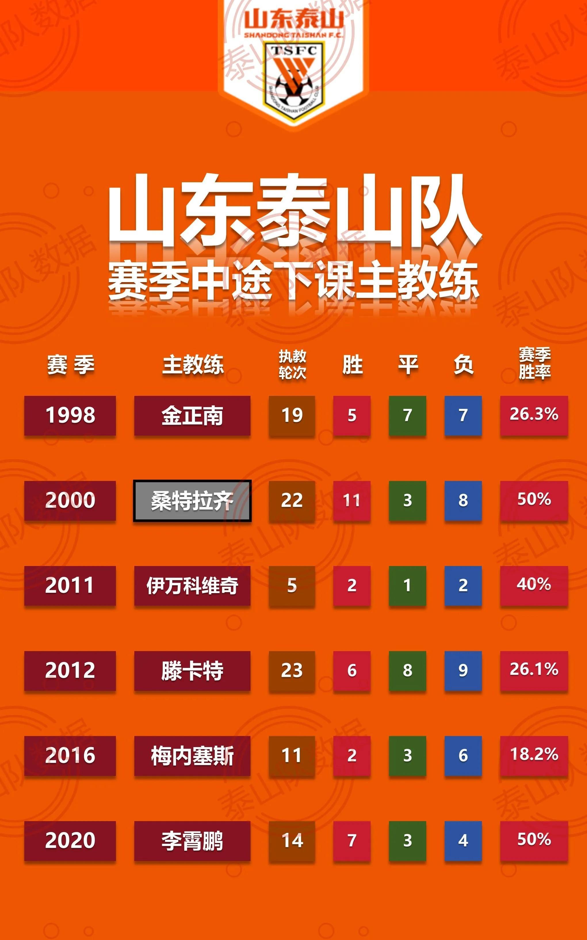 主场崩盘主帅下课，球队急需重整旗鼓的简单介绍