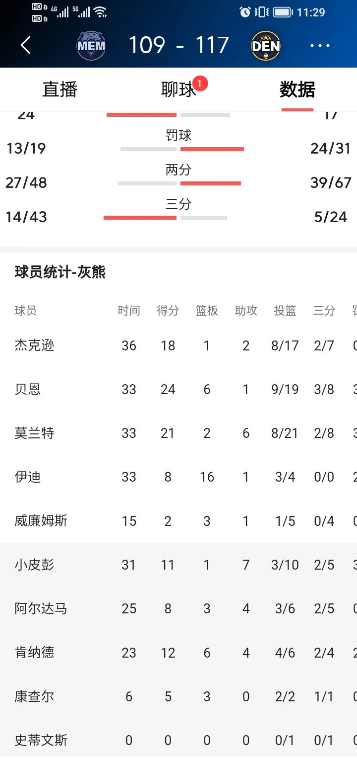 包含灰熊客场告负，战绩下滑的词条